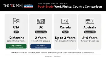 Post-study work visa duration comparison across USA UK Canada Australia for graduates