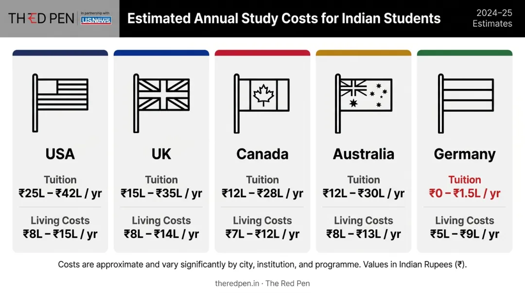 Annual study abroad cost comparison across USA UK Canada Australia Germany for Indian students