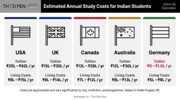 Annual study abroad cost comparison across USA UK Canada Australia Germany for Indian students