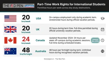 Part-time work hours allowed per week for international students in USA UK Canada Australia