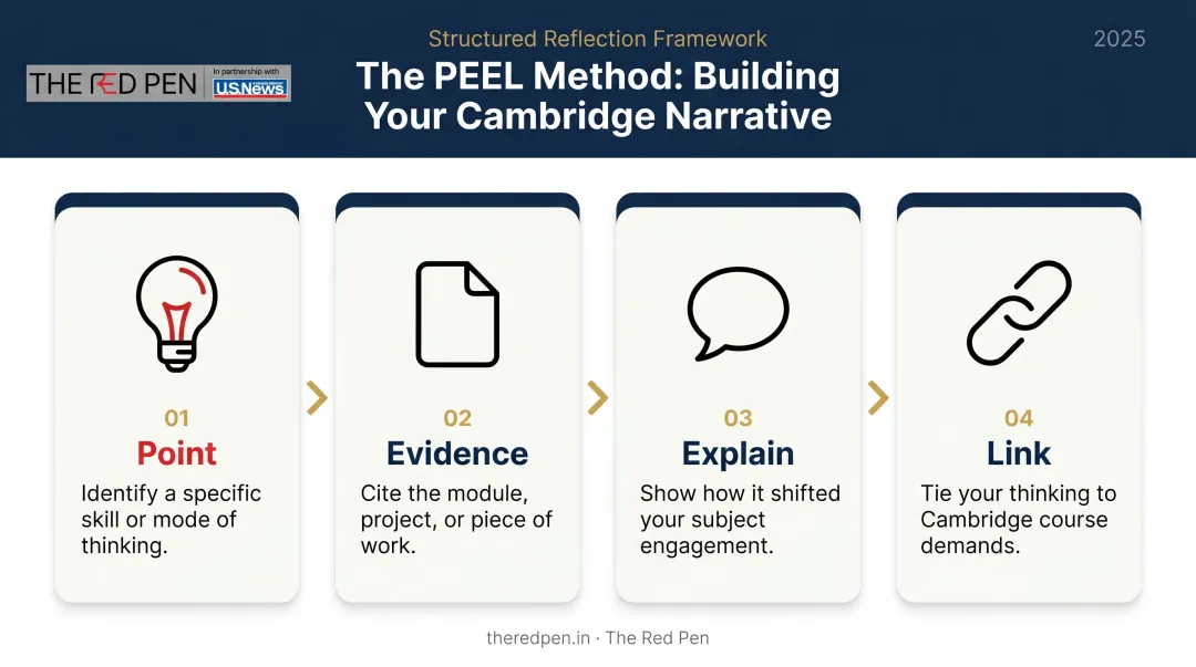 PEEL method 4-step framework for Cambridge personal statement writing