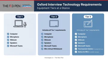 Oxford interview three technology tier requirements comparison chart breakdown