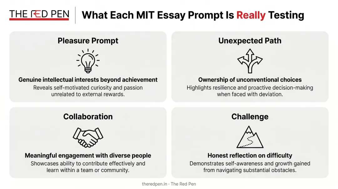 MIT supplemental essay four prompts and hidden dimensions they test
