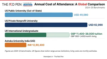 Annual college cost comparison across US public US private UK and India institutions 2024-25