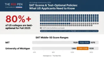 SAT ACT test-optional policy breakdown and score ranges at top US universities