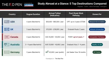 Five-country study abroad comparison chart covering tuition costs and post-study work rights