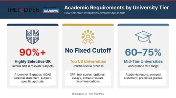 Academic percentage requirements by university tier and country comparison infographic