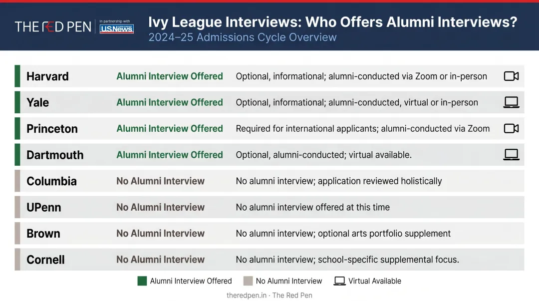 Ivy League school interview format and admissions weight comparison chart