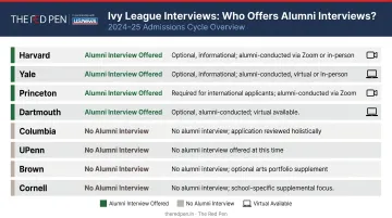 Ivy League school interview format and admissions weight comparison chart