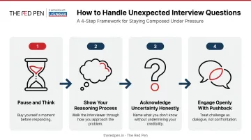 Four-step process for answering unexpected university interview questions confidently