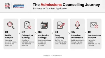 Six-step professional admissions counselling process flow from profile to enrollment