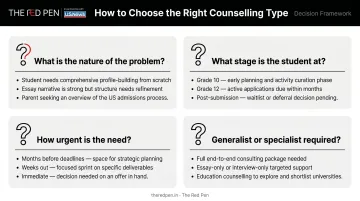 Four-question framework for choosing the right type of educational counselling