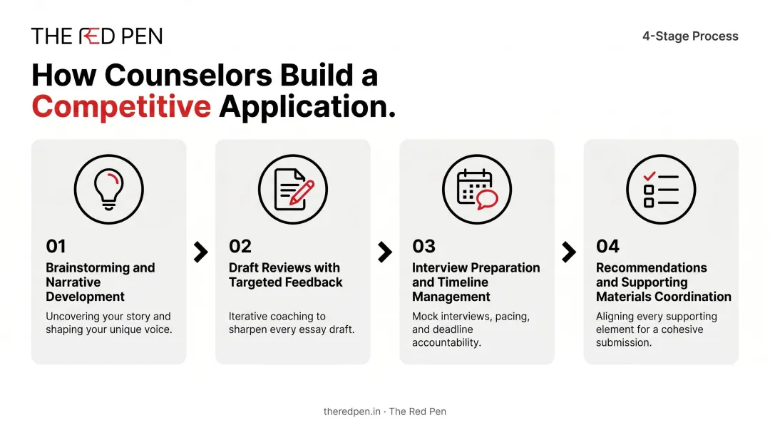 4-step application strengthening process from brainstorming to recommendation coordination