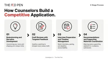 4-step application strengthening process from brainstorming to recommendation coordination