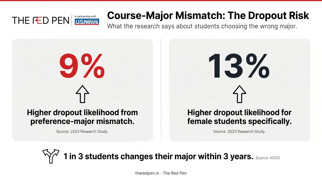 Major mismatch dropout risk statistics showing 9 and 13 percentage point increases