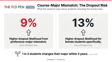Major mismatch dropout risk statistics showing 9 and 13 percentage point increases