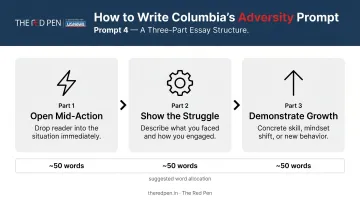 Columbia adversity essay structure three-part framework open reflect grow