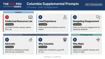 Columbia University 6 supplemental essay prompts overview with word limits