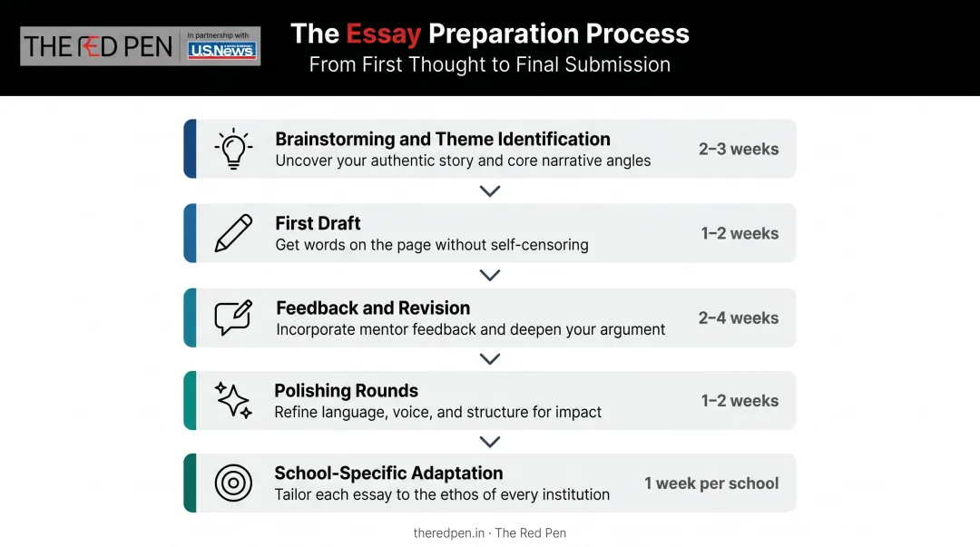 5-stage university essay writing process from brainstorming to final submission