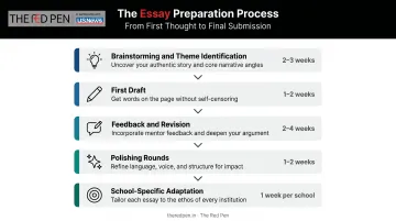 5-stage university essay writing process from brainstorming to final submission