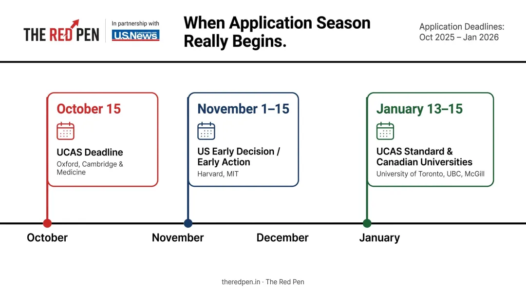 University application key deadlines timeline across US UK and Canada