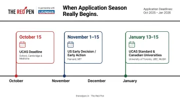 University application key deadlines timeline across US UK and Canada