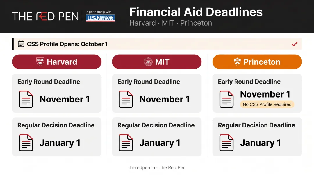 Harvard MIT Princeton financial aid deadlines comparison chart for international applicants