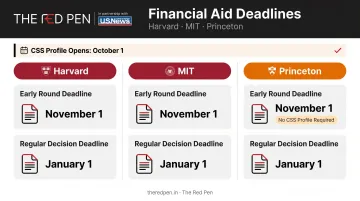Harvard MIT Princeton financial aid deadlines comparison chart for international applicants