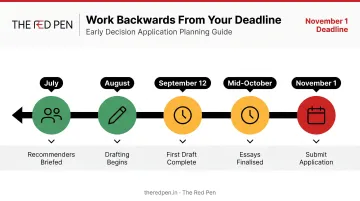 Reverse-engineering application deadline planning framework with worked November example