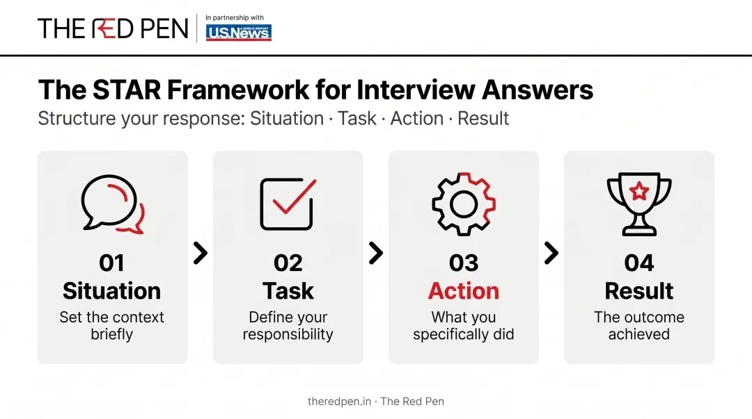 STAR method four-step framework for behavioural interview answers infographic