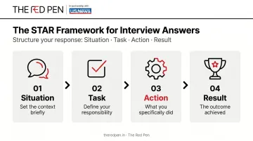 STAR method four-step framework for behavioural interview answers infographic