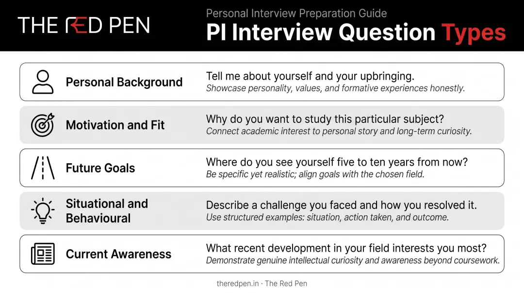 Five personal interview question categories with descriptions and examples chart