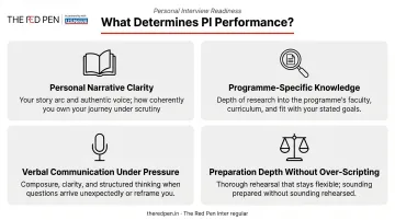 Four key personal interview performance factors comparison infographic for applicants