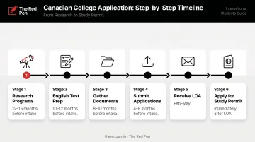 12 to 15 month Canadian college application timeline for international students step by step