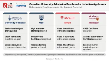 Four Canadian university undergraduate admission requirements comparison infographic for Indian students