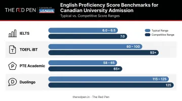 English proficiency test score ranges for Canadian university admission comparison chart