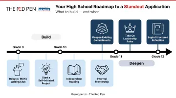 Grade 9 to 12 college application skill-building timeline with priorities by year