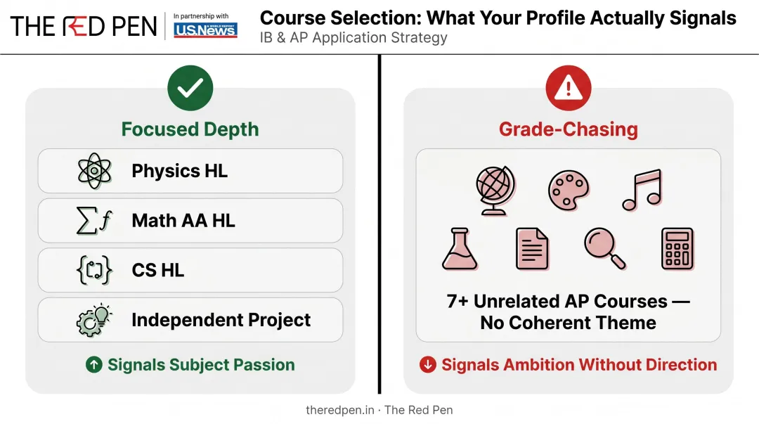 Focused IB subject depth versus scattered AP course selection comparison infographic