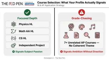 Focused IB subject depth versus scattered AP course selection comparison infographic