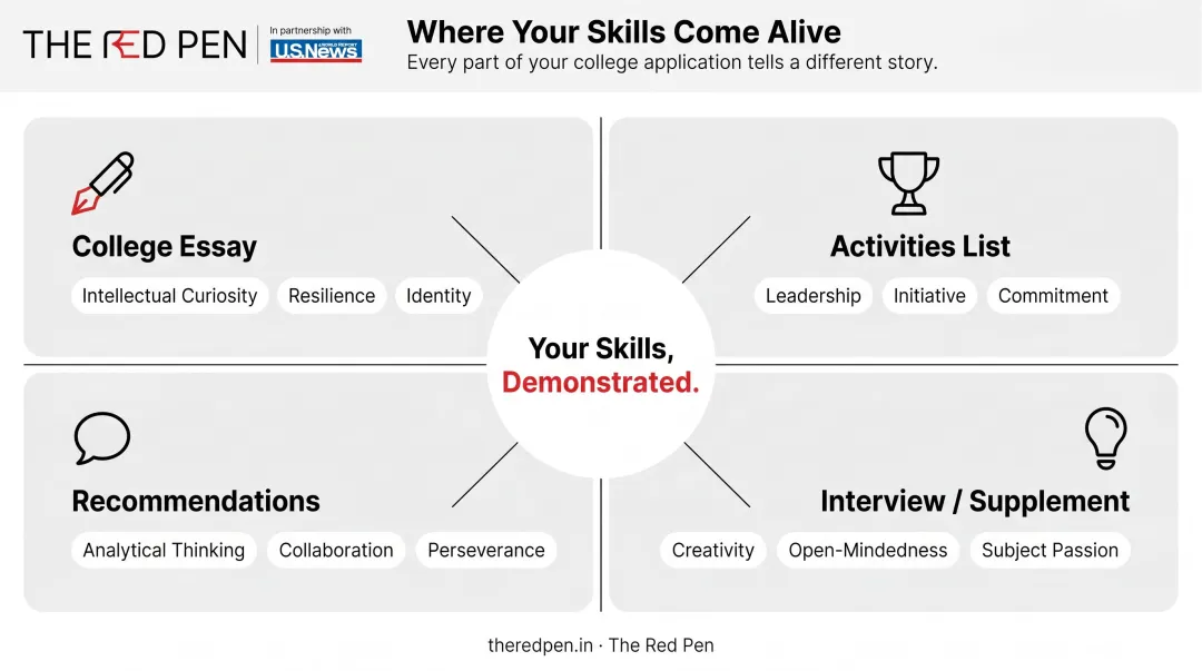Four college application components showcasing academic and personal skills holistically