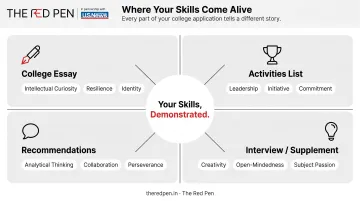 Four college application components showcasing academic and personal skills holistically