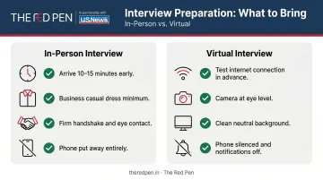 College interview preparation checklist in-person and virtual interview tips side by side