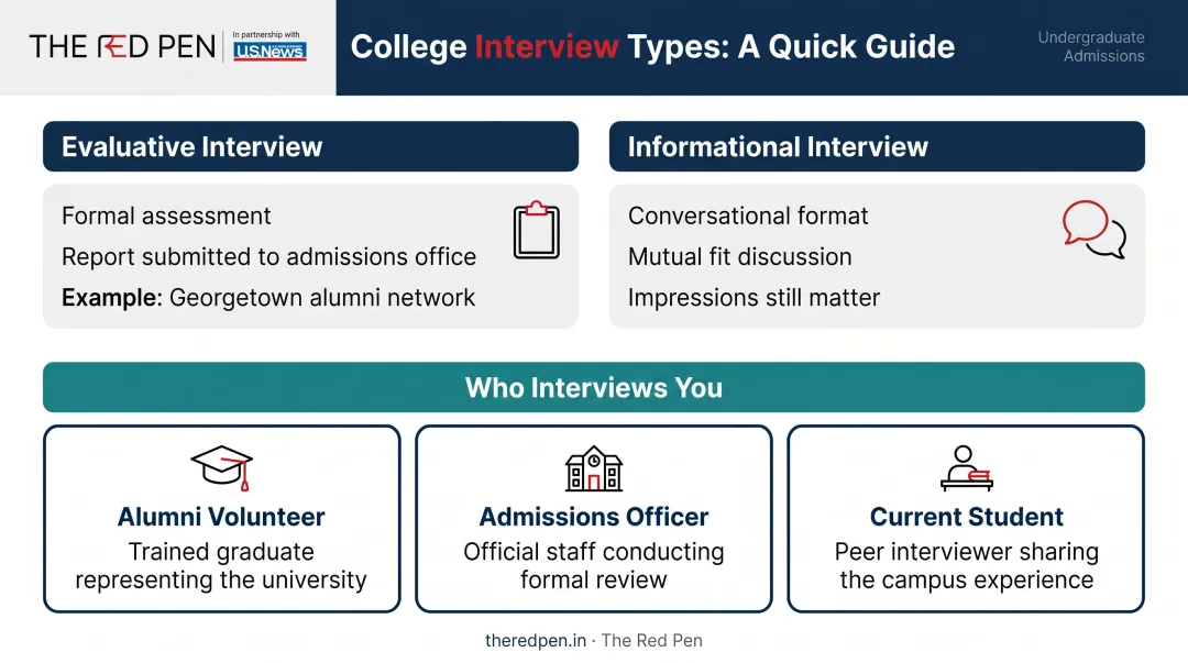 College interview types comparison evaluative versus informational with interviewer roles