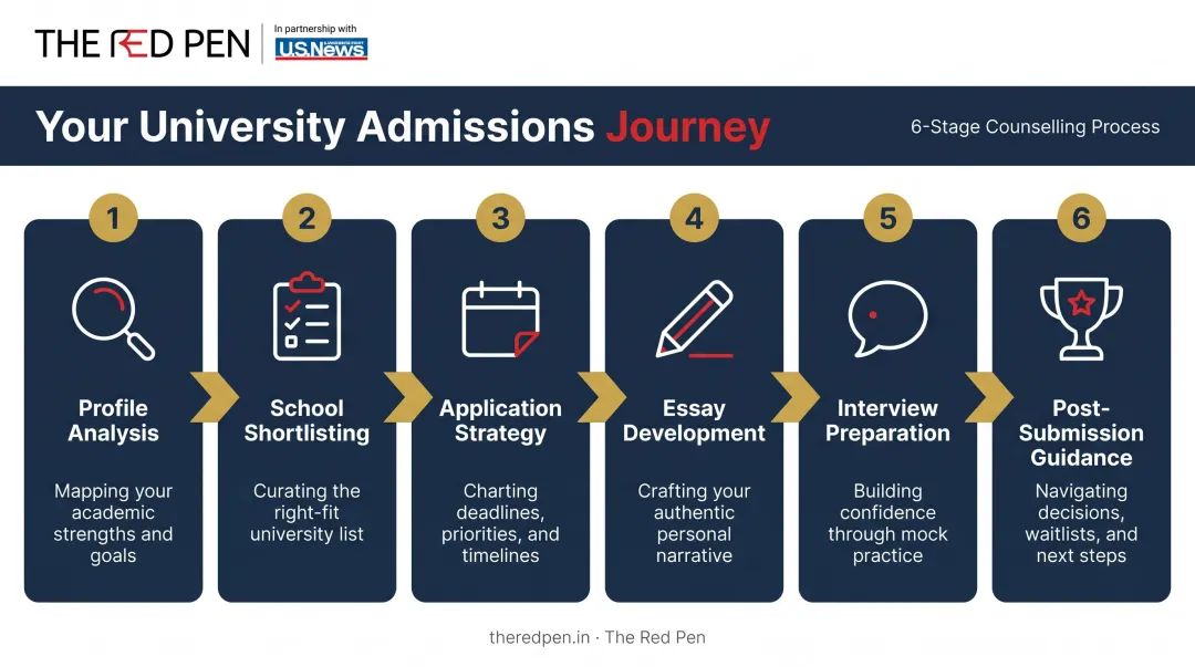 Six-stage one-on-one counseling process flow from profile analysis to enrollment