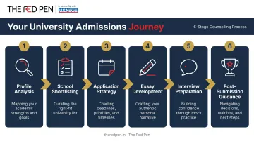 Six-stage one-on-one counseling process flow from profile analysis to enrollment
