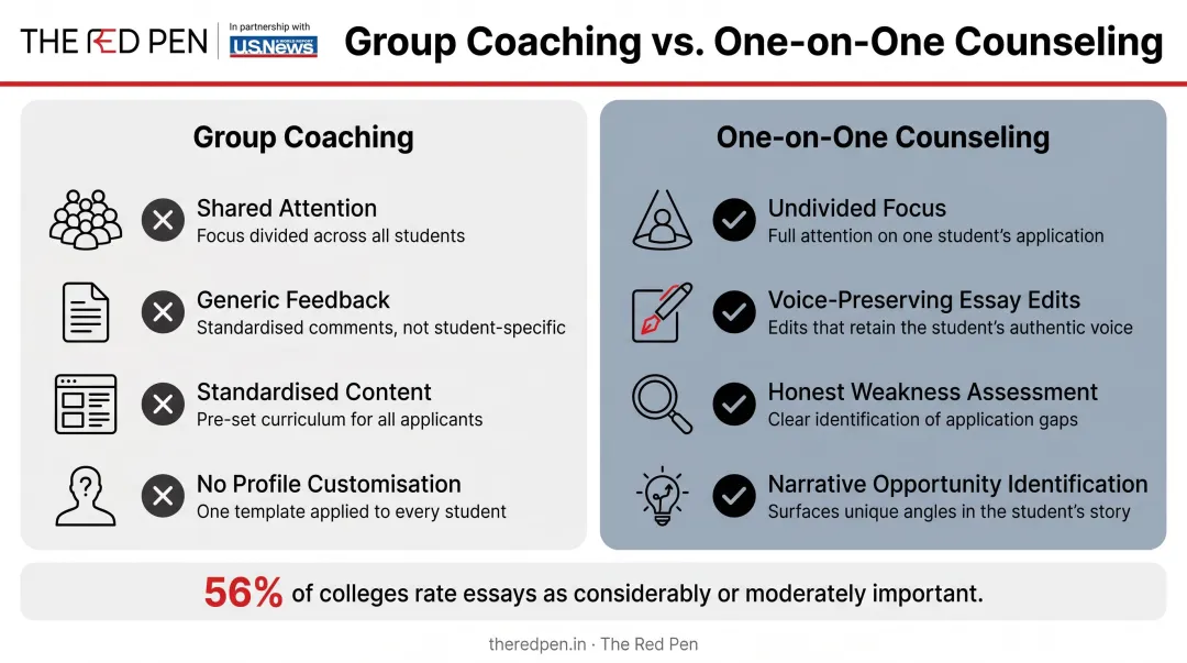 Group coaching versus one-on-one counseling feedback quality comparison infographic