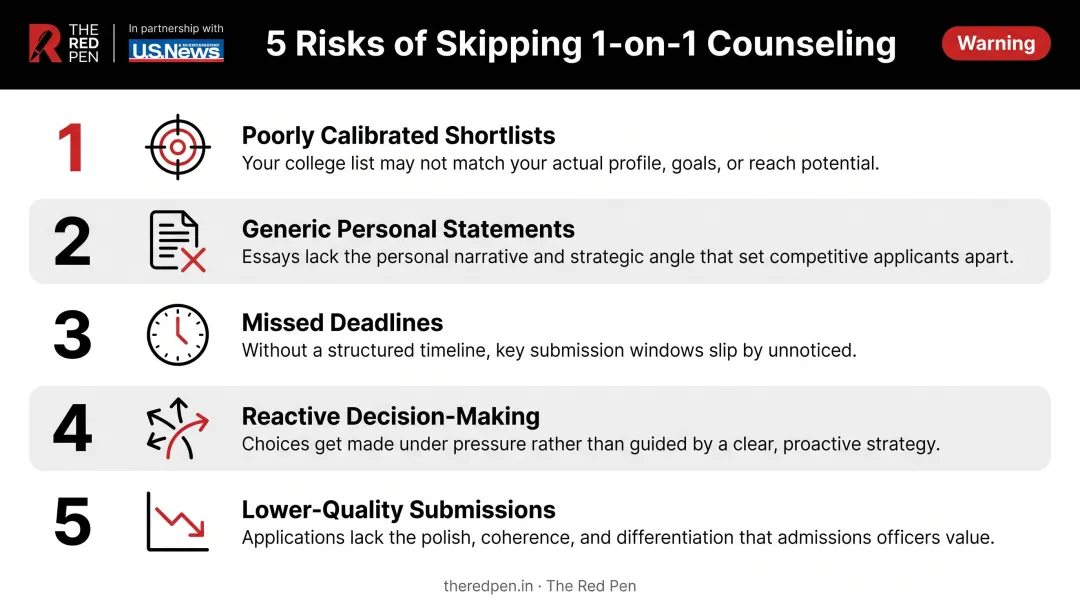 Five common admissions risks when students skip individualized counseling guidance