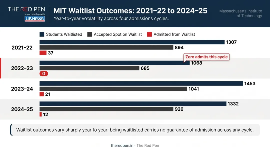 MIT waitlist statistics from 2021 to 2025 showing admitted students per cycle