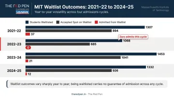 MIT waitlist statistics from 2021 to 2025 showing admitted students per cycle