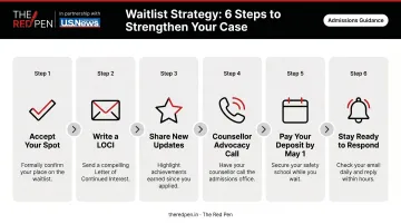 6-step college waitlist strategy process from confirmation to deposit deadline